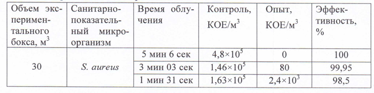 Эффективность обеззараживания воздуха помещения, контаминированного бактериями