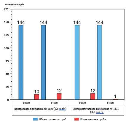 Результаты микробиологического исследования помещения № 1131 (опытное)