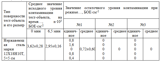 Таблица 1 – Эффективность дезинфекции тест-объектов установкой «Альфа-06», n=5, ẍ±ỡ