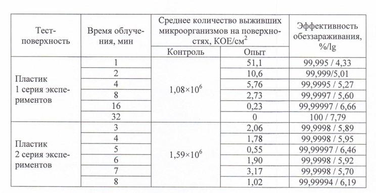 Результаты экспериментальных исследований