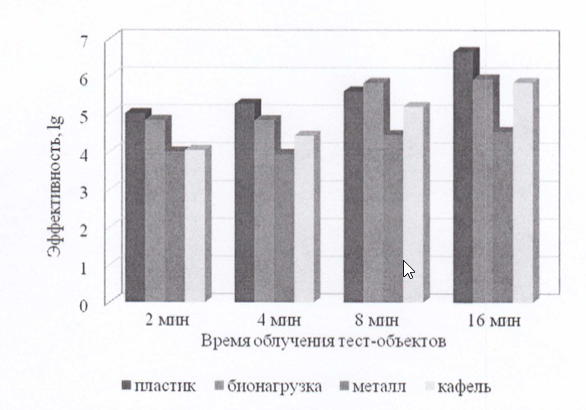 Влияние материала тест-поверхностей и органической (белковой) нагрузки