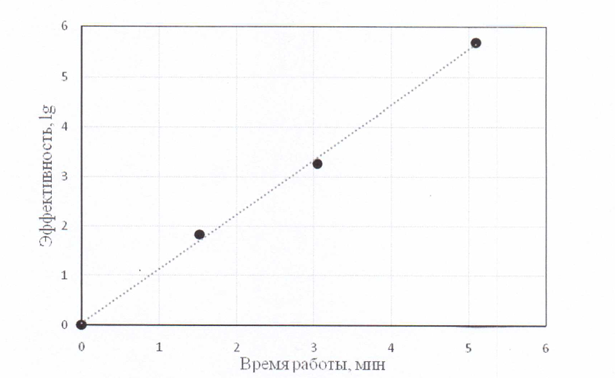 Эффективность обеззараживания воздуха в помещении