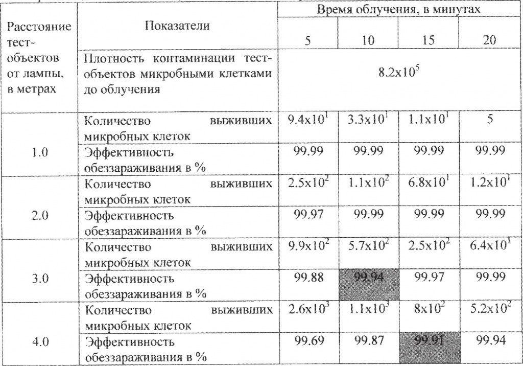 Результаты оценки эффективности обеззараживания поверхностей импульсной ультрафиолетовой установкой УИКб-01-«Альфа»