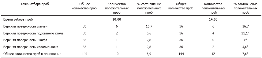 Микробиологическое исследование в помещении №1123