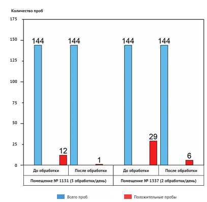 Сравнительные результаты исследований обрабатываемых помещений № 1131 и № 1137