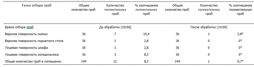 Микробиологическое исследование помещения №1131
