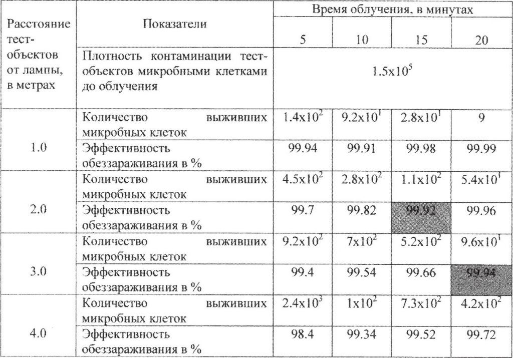 Результаты оценки эффективности обеззараживания Результаты оценки эффективности обеззараживания