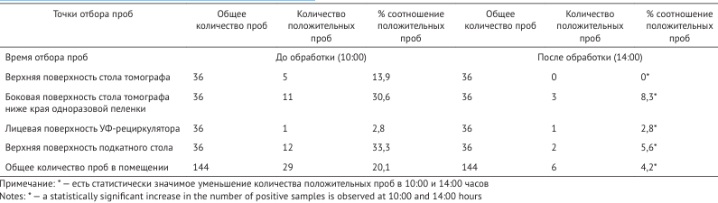 Микробиологическое исследование помещения № 1337