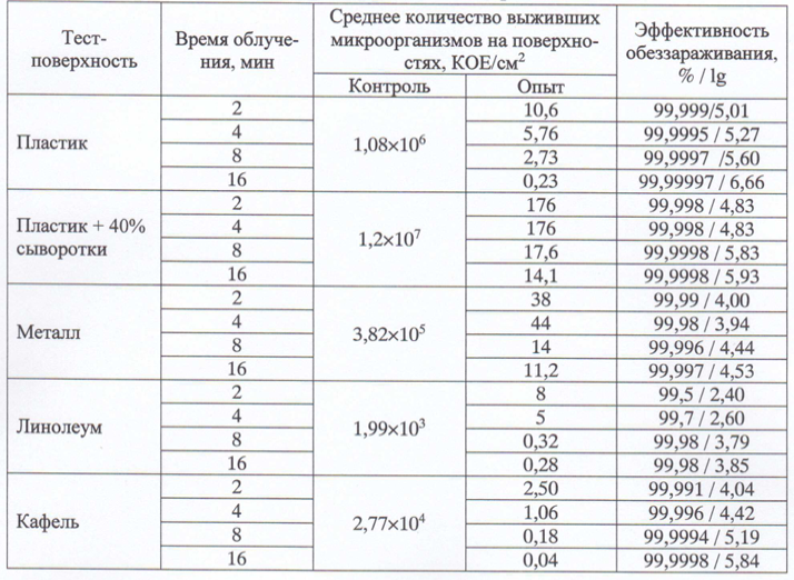 Результаты исследований влияния типа, материала и органической нагрузки на эффективность обеззараживания